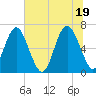 Tide chart for N Newport River (Daymark 119), Newport River, Georgia on 2021/06/19