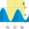 Tide chart for N Newport River (Daymark 119), Newport River, Georgia on 2021/06/1