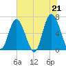 Tide chart for N Newport River (Daymark 119), Newport River, Georgia on 2021/06/21
