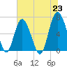Tide chart for N Newport River (Daymark 119), Newport River, Georgia on 2021/06/23