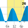 Tide chart for N Newport River (Daymark 119), Newport River, Georgia on 2021/06/26