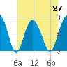 Tide chart for N Newport River (Daymark 119), Newport River, Georgia on 2021/06/27