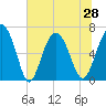 Tide chart for N Newport River (Daymark 119), Newport River, Georgia on 2021/06/28