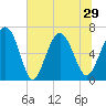 Tide chart for N Newport River (Daymark 119), Newport River, Georgia on 2021/06/29