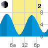 Tide chart for N Newport River (Daymark 119), Newport River, Georgia on 2021/06/2