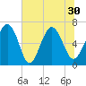 Tide chart for N Newport River (Daymark 119), Newport River, Georgia on 2021/06/30