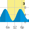 Tide chart for N Newport River (Daymark 119), Newport River, Georgia on 2021/06/3