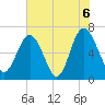 Tide chart for N Newport River (Daymark 119), Newport River, Georgia on 2021/06/6