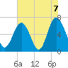 Tide chart for N Newport River (Daymark 119), Newport River, Georgia on 2021/06/7