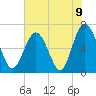 Tide chart for N Newport River (Daymark 119), Newport River, Georgia on 2021/06/9