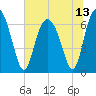 Tide chart for N Newport River (Daymark 119), Newport River, Georgia on 2021/07/13