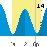 Tide chart for N Newport River (Daymark 119), Newport River, Georgia on 2021/07/14