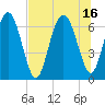 Tide chart for N Newport River (Daymark 119), Newport River, Georgia on 2021/07/16