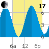 Tide chart for N Newport River (Daymark 119), Newport River, Georgia on 2021/07/17