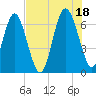 Tide chart for N Newport River (Daymark 119), Newport River, Georgia on 2021/07/18