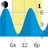 Tide chart for N Newport River (Daymark 119), Newport River, Georgia on 2021/07/1