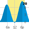 Tide chart for N Newport River (Daymark 119), Newport River, Georgia on 2021/07/20