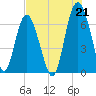 Tide chart for N Newport River (Daymark 119), Newport River, Georgia on 2021/07/21