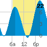 Tide chart for N Newport River (Daymark 119), Newport River, Georgia on 2021/07/22