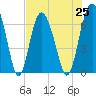 Tide chart for N Newport River (Daymark 119), Newport River, Georgia on 2021/07/25