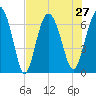 Tide chart for N Newport River (Daymark 119), Newport River, Georgia on 2021/07/27