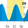 Tide chart for N Newport River (Daymark 119), Newport River, Georgia on 2021/07/29