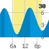 Tide chart for N Newport River (Daymark 119), Newport River, Georgia on 2021/07/30