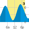 Tide chart for N Newport River (Daymark 119), Newport River, Georgia on 2021/07/3