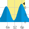 Tide chart for N Newport River (Daymark 119), Newport River, Georgia on 2021/07/4