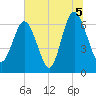 Tide chart for N Newport River (Daymark 119), Newport River, Georgia on 2021/07/5
