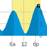 Tide chart for N Newport River (Daymark 119), Newport River, Georgia on 2021/07/6