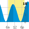 Tide chart for N Newport River (Daymark 119), Newport River, Georgia on 2021/08/10