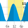 Tide chart for N Newport River (Daymark 119), Newport River, Georgia on 2021/08/11