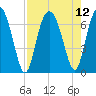 Tide chart for N Newport River (Daymark 119), Newport River, Georgia on 2021/08/12