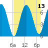 Tide chart for N Newport River (Daymark 119), Newport River, Georgia on 2021/08/13