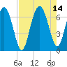 Tide chart for N Newport River (Daymark 119), Newport River, Georgia on 2021/08/14