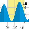 Tide chart for N Newport River (Daymark 119), Newport River, Georgia on 2021/08/16