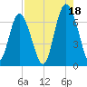Tide chart for N Newport River (Daymark 119), Newport River, Georgia on 2021/08/18
