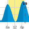 Tide chart for N Newport River (Daymark 119), Newport River, Georgia on 2021/08/19