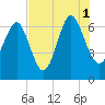 Tide chart for N Newport River (Daymark 119), Newport River, Georgia on 2021/08/1