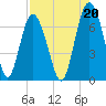 Tide chart for N Newport River (Daymark 119), Newport River, Georgia on 2021/08/20