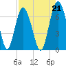 Tide chart for N Newport River (Daymark 119), Newport River, Georgia on 2021/08/21