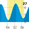 Tide chart for N Newport River (Daymark 119), Newport River, Georgia on 2021/08/27