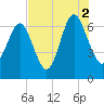 Tide chart for N Newport River (Daymark 119), Newport River, Georgia on 2021/08/2