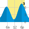 Tide chart for N Newport River (Daymark 119), Newport River, Georgia on 2021/08/3