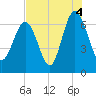 Tide chart for N Newport River (Daymark 119), Newport River, Georgia on 2021/08/4