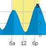 Tide chart for N Newport River (Daymark 119), Newport River, Georgia on 2021/08/5