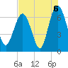 Tide chart for N Newport River (Daymark 119), Newport River, Georgia on 2021/08/6