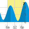 Tide chart for N Newport River (Daymark 119), Newport River, Georgia on 2021/08/7