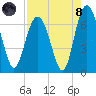 Tide chart for N Newport River (Daymark 119), Newport River, Georgia on 2021/08/8